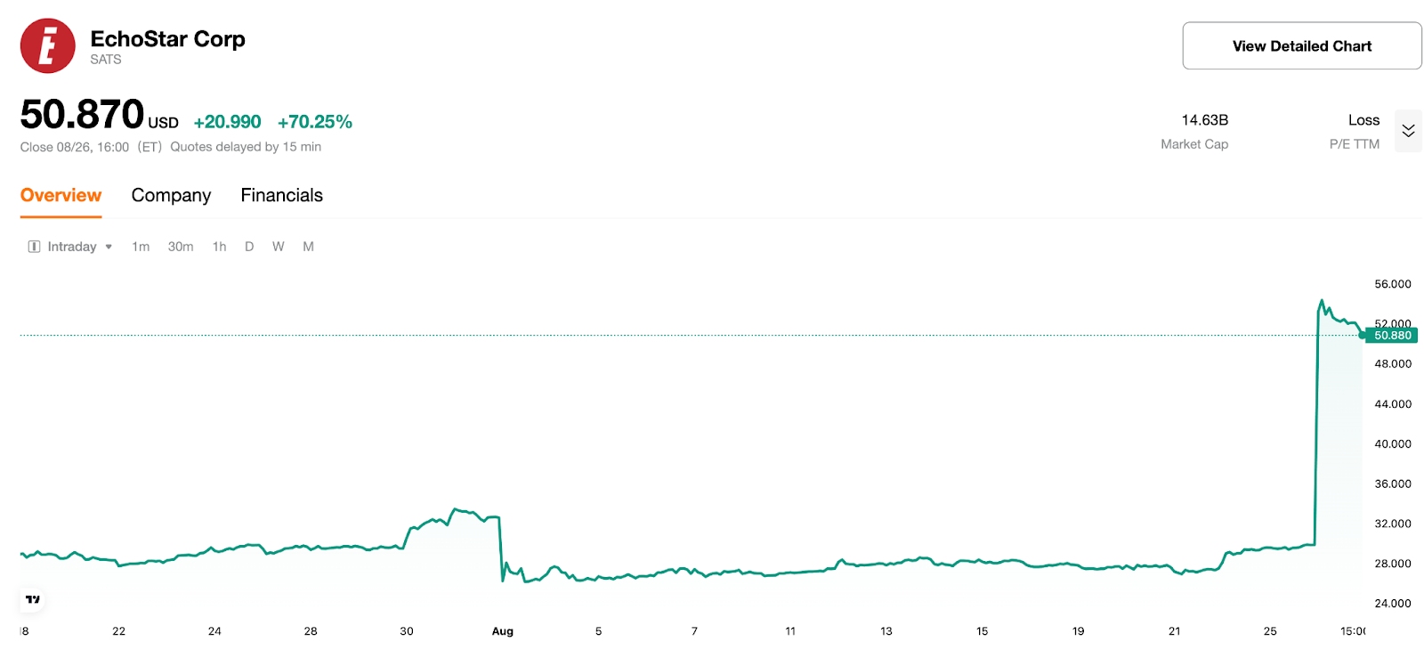 echostar stock