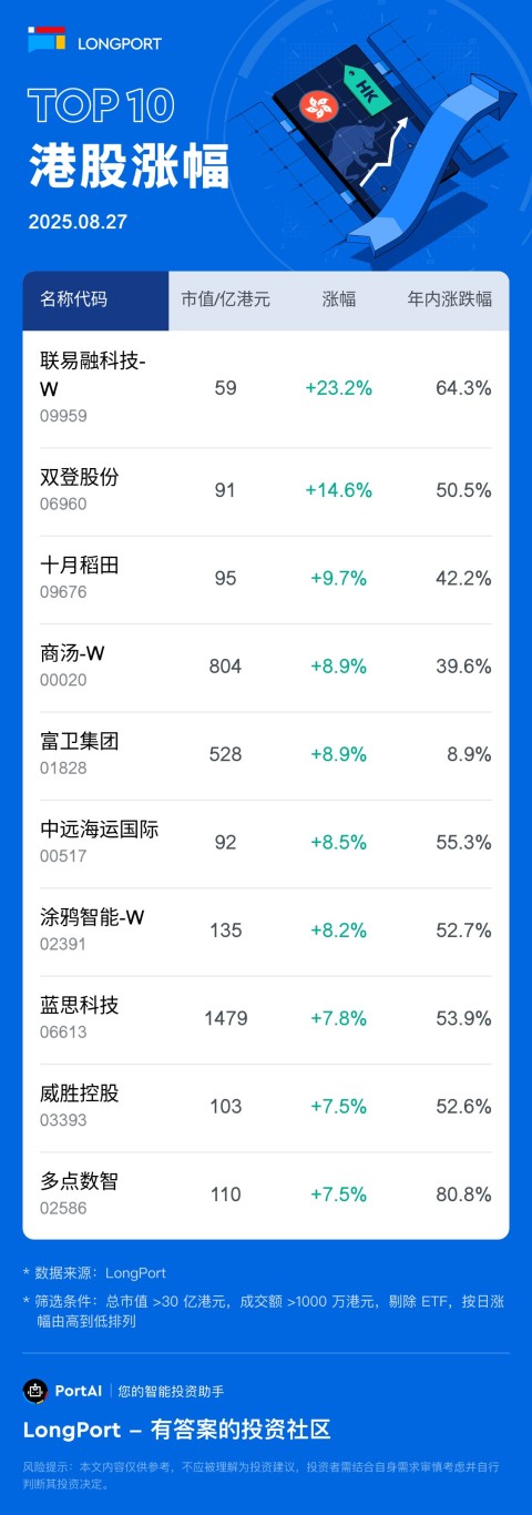 联易融科技-W(09959) 涨 23.21%，成交额 2.4 亿港元，年内累计涨 64.3%。 双登股份 (06960) 涨 14.65%，成交额 2.8 亿港元，年内累计涨 50.5%。 十月稻田 (09676) 涨 9.71%，成交额 3.1 亿港元，年内累计涨 42.2%。