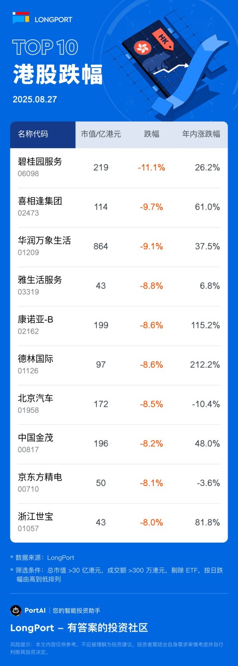 碧桂园服务 (06098) 跌 11.11%，成交额 6.4 亿港元，年内累计涨 26.2%。 喜相逢集团 (02473) 跌 9.72%，成交额 8298.9 万港元，年内累计涨 61%。 华润万象生活 (01209) 跌 9.08%，成交额 5.6 亿港元，年内累计涨 37.5%。