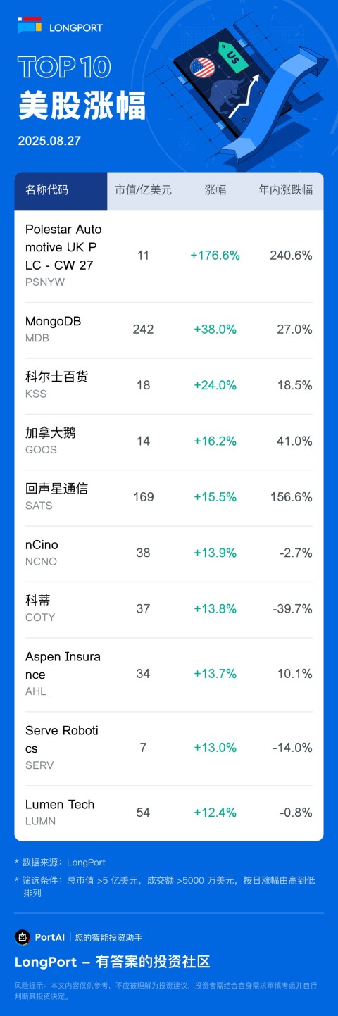 Polestar Automotive UK PLC - CW 27(PSNYW) 涨 176.63%，成交额 6573.0 万美元，年内累计涨 240.6%。 MongoDB(MDB) 涨 37.96%，成交额 59.4 亿美元，年内累计涨 27%。 科尔士百货 (KSS) 涨 24%，成交额 7.5 亿美元，年内累计涨 18.5%。