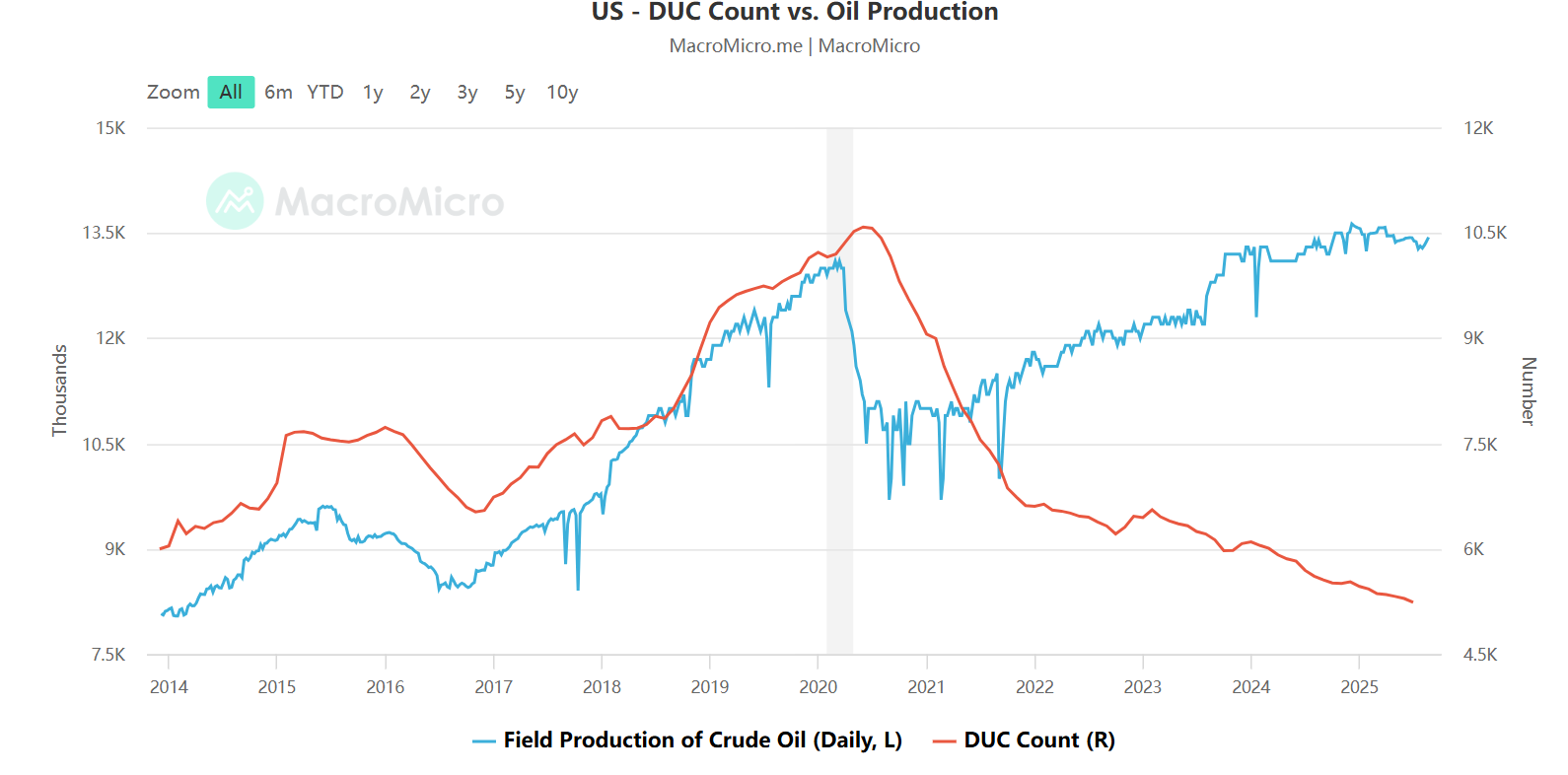 us-duc-count-oil-production