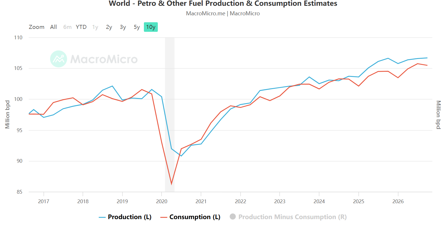 world-oil-production-consumption