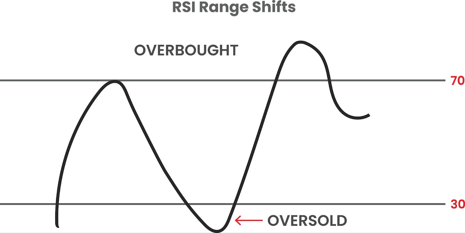 rsi-range-shifts
