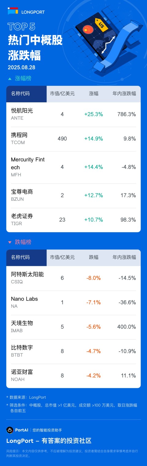 悦航阳光 (ANTE) 涨 25.3%，成交额 297.6 万美元，年内累计涨 786.3%。 携程网 (TCOM) 涨 14.92%，成交额 6.6 亿美元，年内累计涨 9.8%。 阿特斯太阳能 (CSIQ) 跌 8.03%，成交额 2975.2 万美元，年内累计跌 14.5%。 Nano Labs(NA) 跌 7.12%，成交额 165.0 万美元，年内累计跌 36.6%。