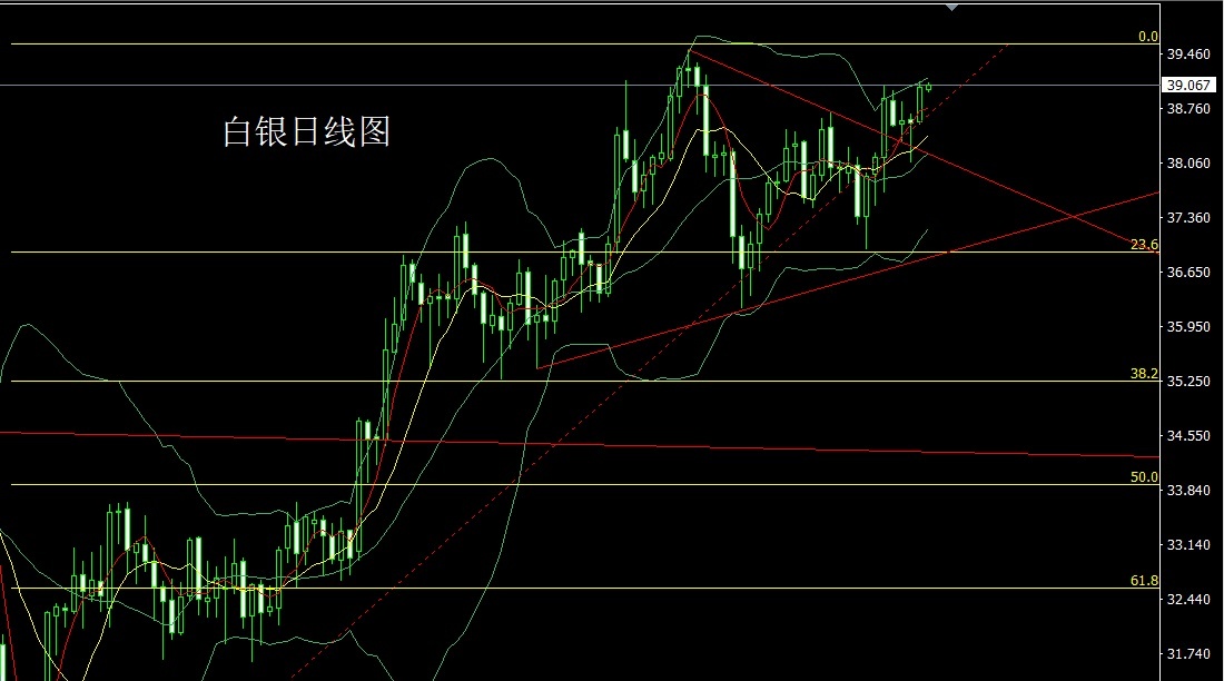 Silver daily chart