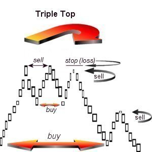 triple-top