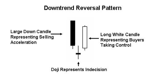 downtrend-reversal-pattern