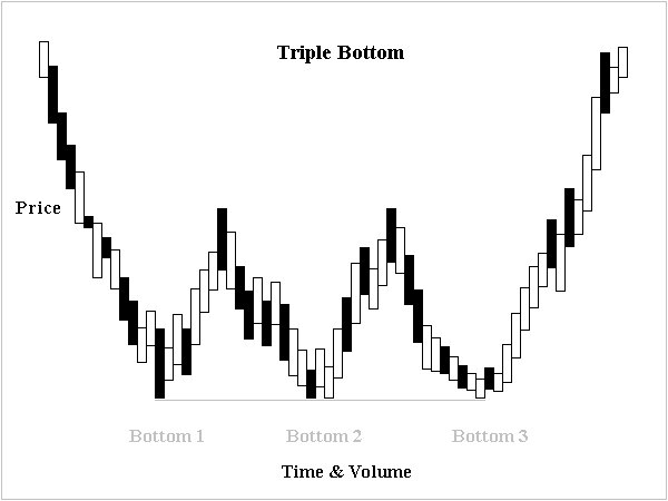 triple-bottom