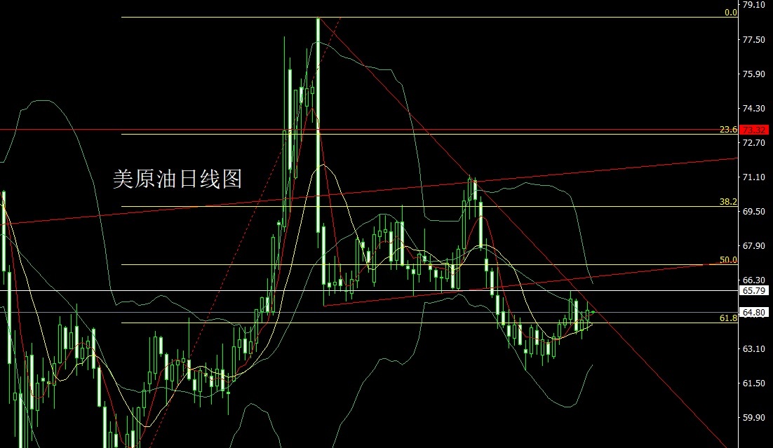 U.S. crude oil daily chart