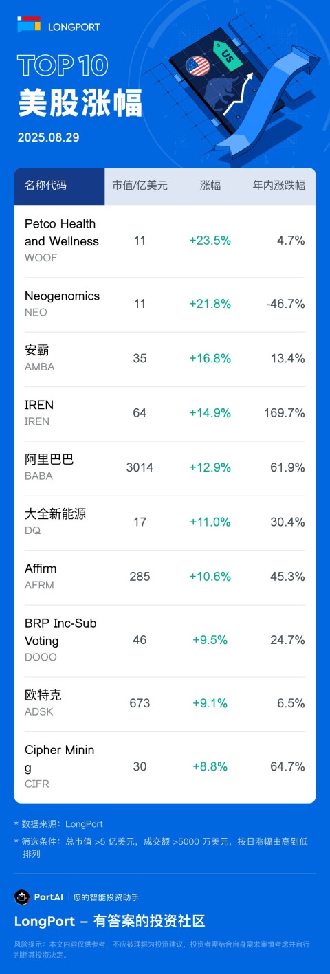 Petco Health and Wellness(WOOF) 涨 23.53%，成交额 9146.4 万美元，年内累计涨 4.7%。 Neogenomics(NEO) 涨 21.78%，成交额 8358.2 万美元，年内累计跌 46.7%。 安霸 (AMBA) 涨 16.78%，成交额 6.0 亿美元，年内累计涨 13.4%。