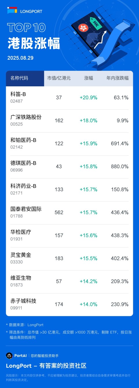 科笛-B(02487) 涨 20.94%，成交额 8222.2 万港元，年内累计涨 63.1%。 广深铁路股份 (00525) 涨 18.04%，成交额 3.6 亿港元，年内累计涨 9.9%。 和铂医药-B(02142) 涨 15.91%，成交额 4.7 亿港元，年内累计涨 691.4%。