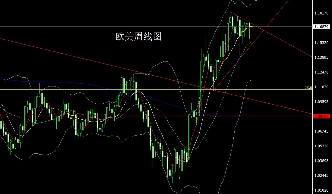 European and American daily charts