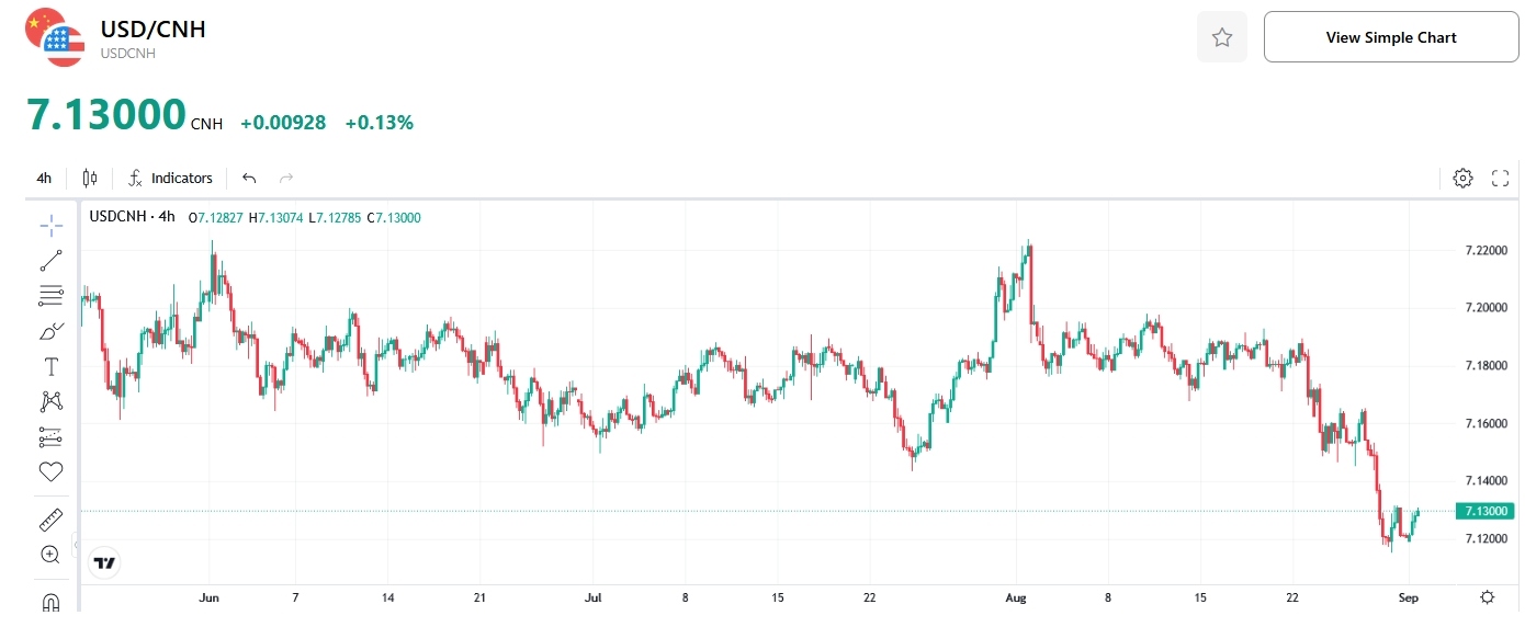 usdcnh-china-yuan-strength-tradingkey