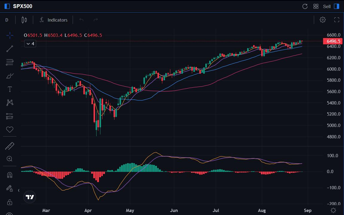 SPX-Chart