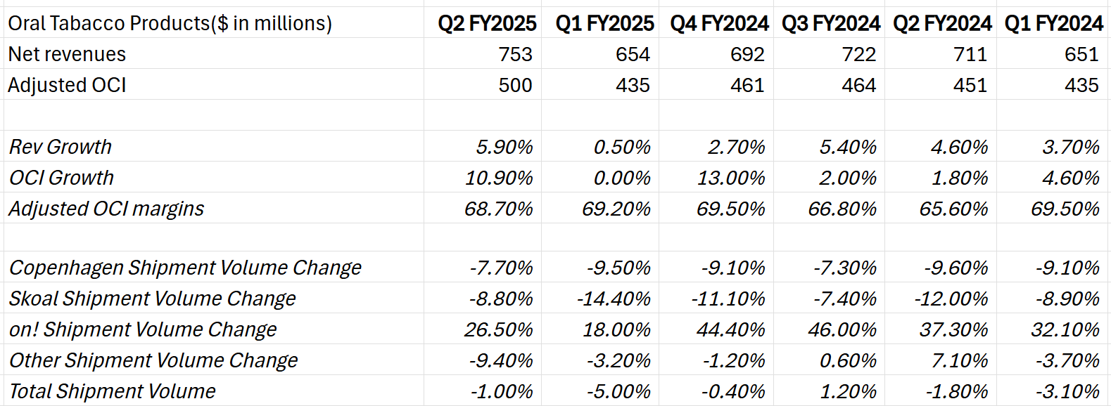 (oral-tabacco-product-revenue-performance)