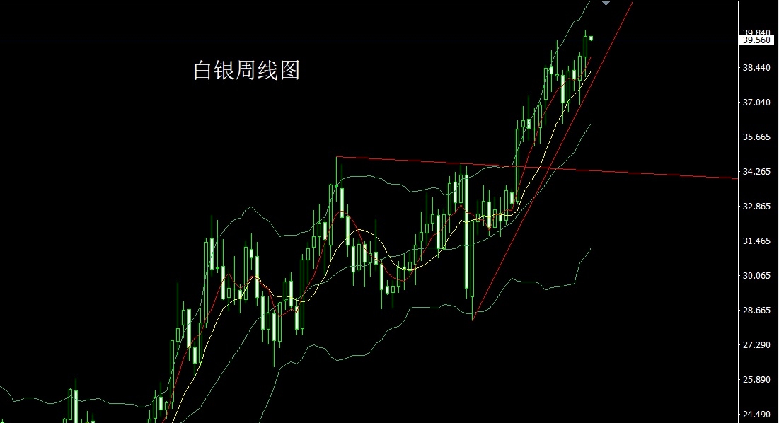 Silver daily chart