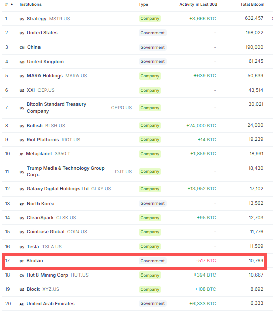 top-20-btc-holders-chart