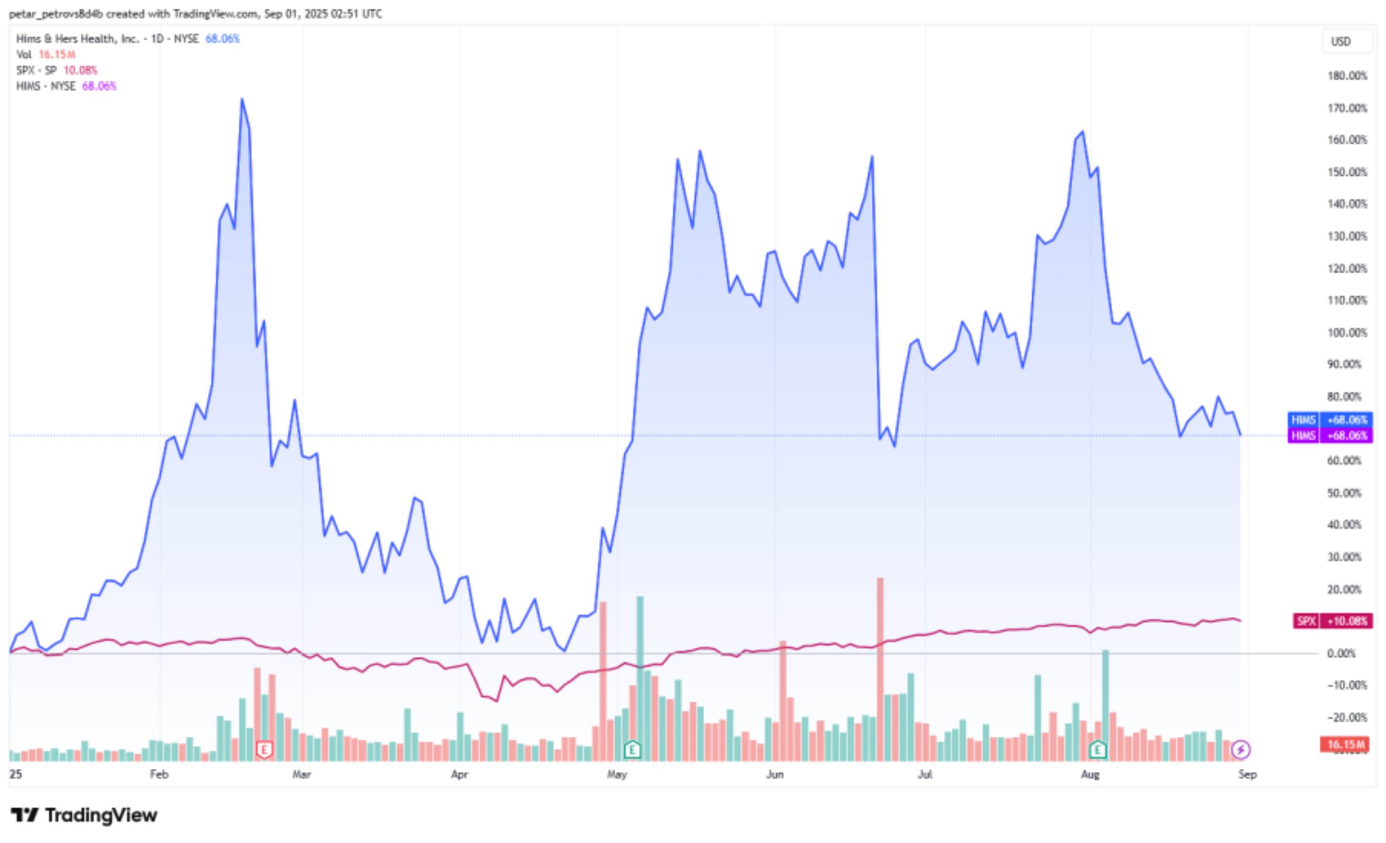 (hims-price-chart)