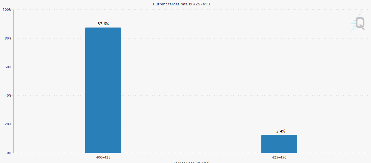 fed-rate-cut-probability-chart