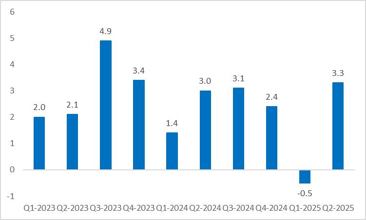 US-Real-Annualized-GDP