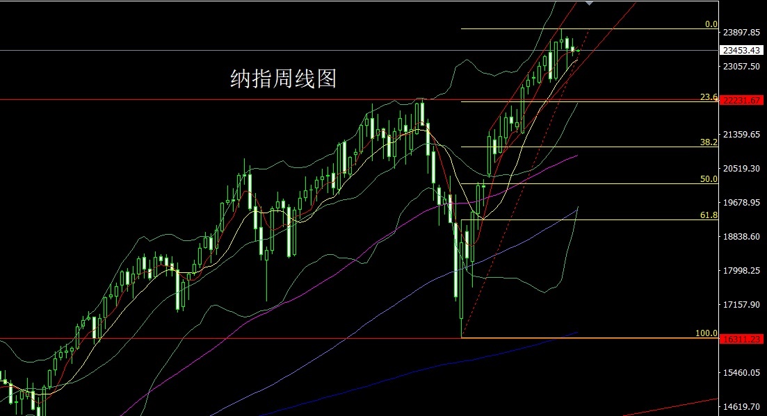 Nasdaq daily chart