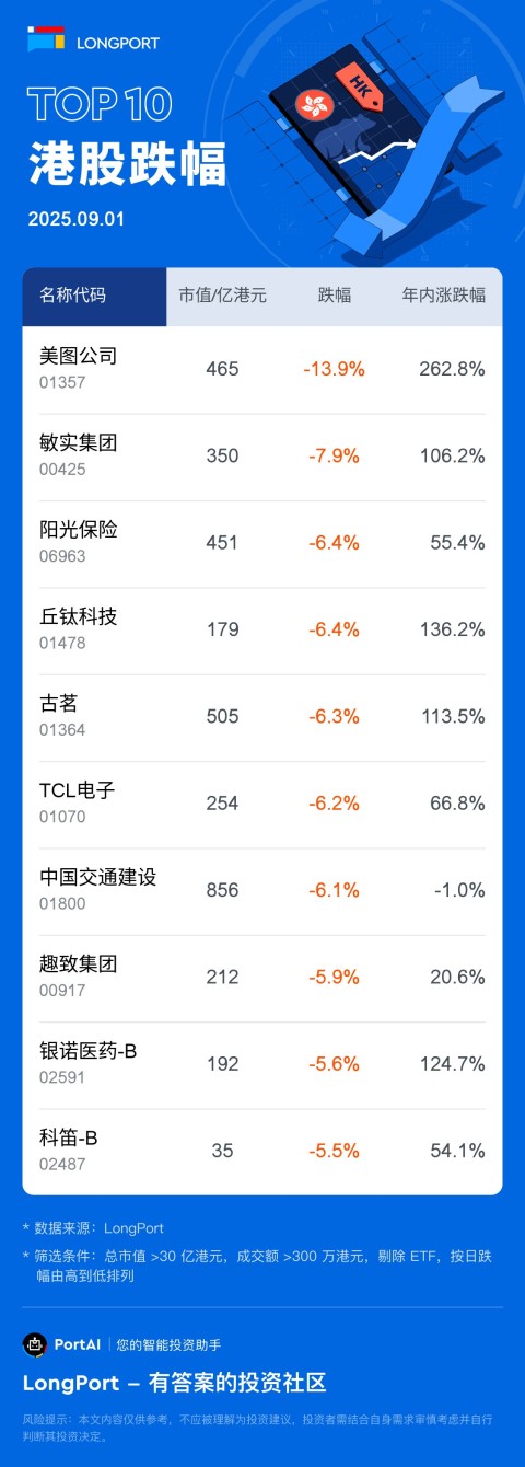 美图公司 (01357) 跌 13.87%，成交额 34.8 亿港元，年内累计涨 262.8%。 敏实集团 (00425) 跌 7.91%，成交额 6.7 亿港元，年内累计涨 106.2%。 阳光保险 (06963) 跌 6.44%，成交额 1.9 亿港元，年内累计涨 55.4%。