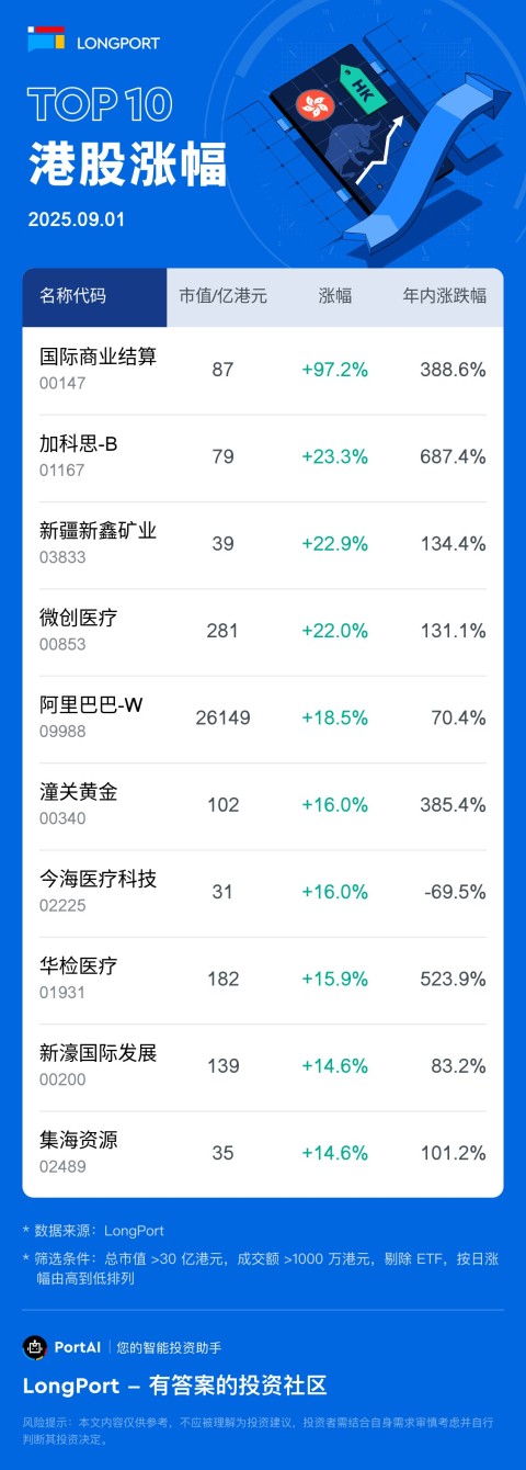 国际商业结算 (00147) 涨 97.25%，成交额 1.1 亿港元，年内累计涨 388.6%。 加科思-B(01167) 涨 23.3%，成交额 2.8 亿港元，年内累计涨 687.4%。 新疆新鑫矿业 (03833) 涨 22.92%，成交额 8398.3 万港元，年内累计涨 134.4%。