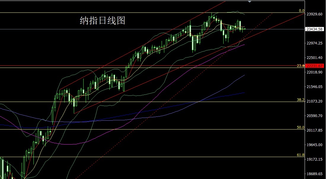 Nasdaq daily chart