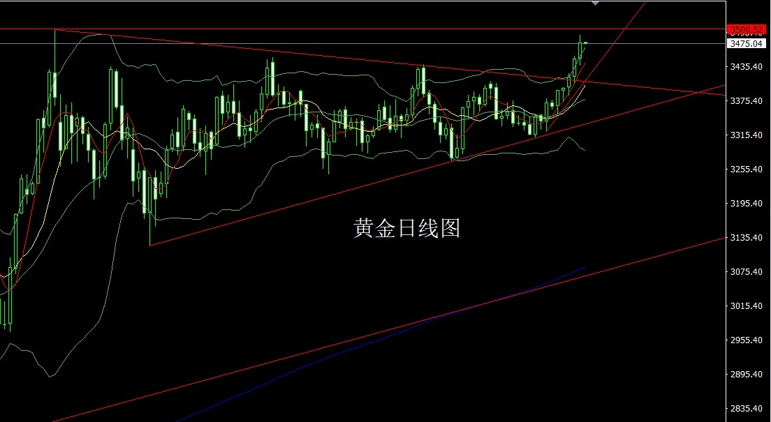 Gold daily chart