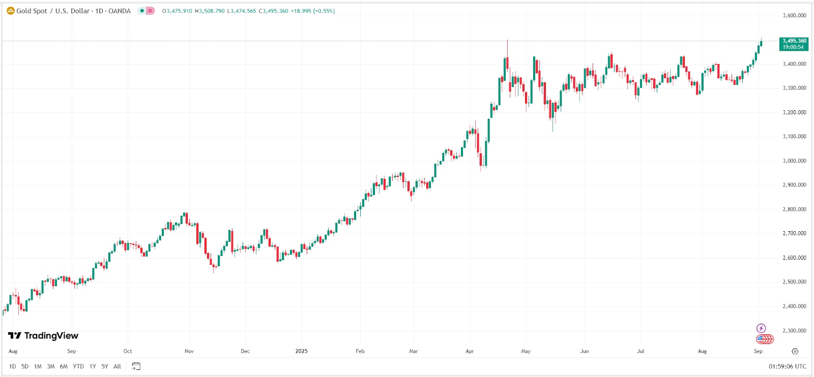 xauusd