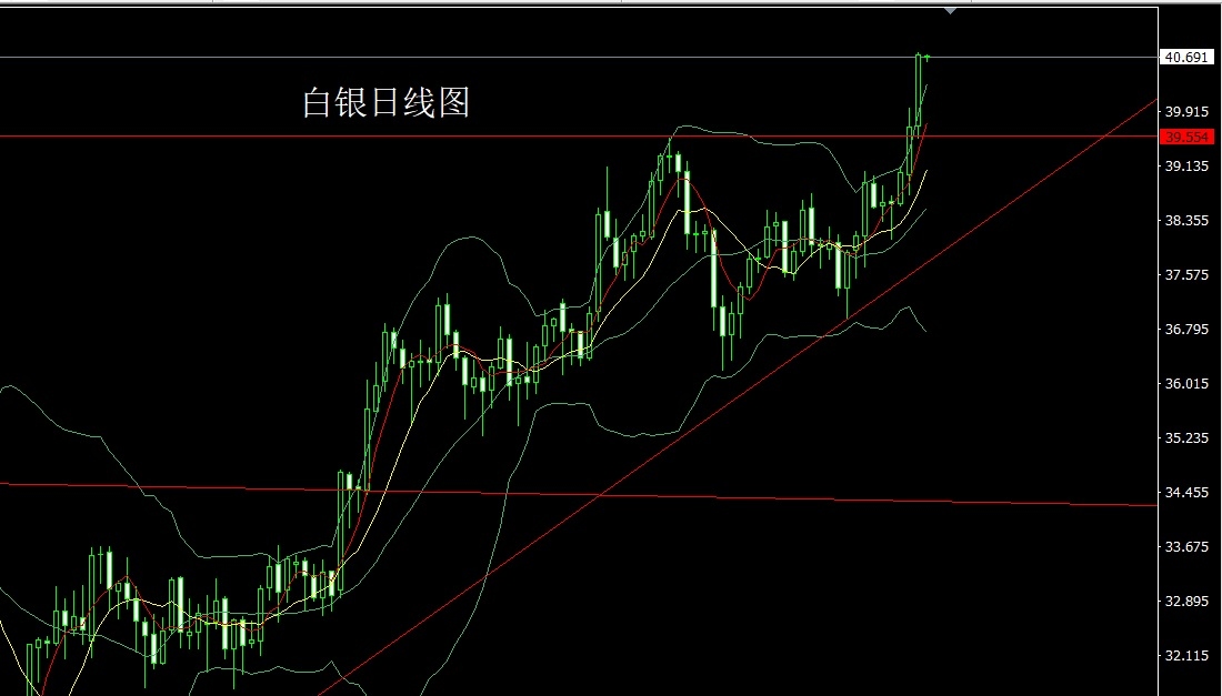 Silver daily chart