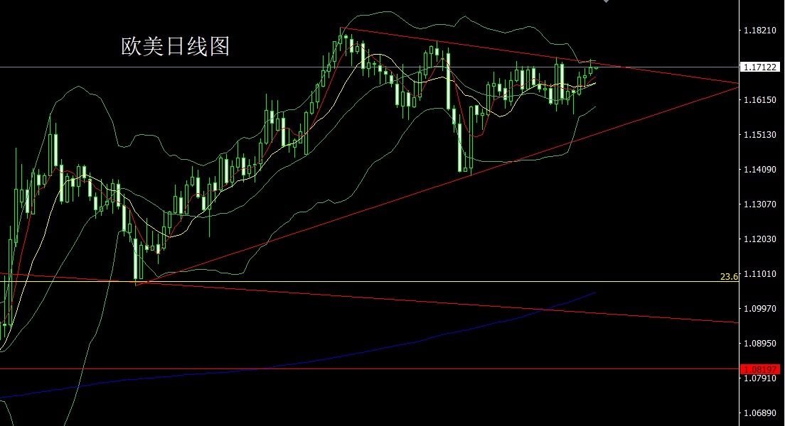 European and American daily charts