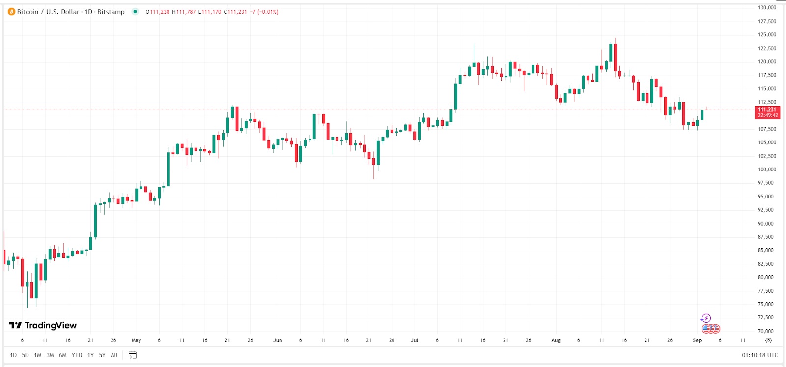 BTCUSD