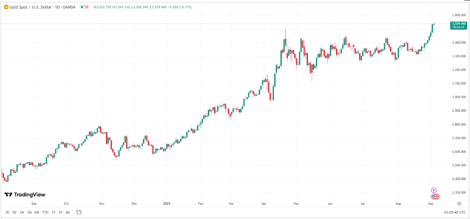 XAUUSD