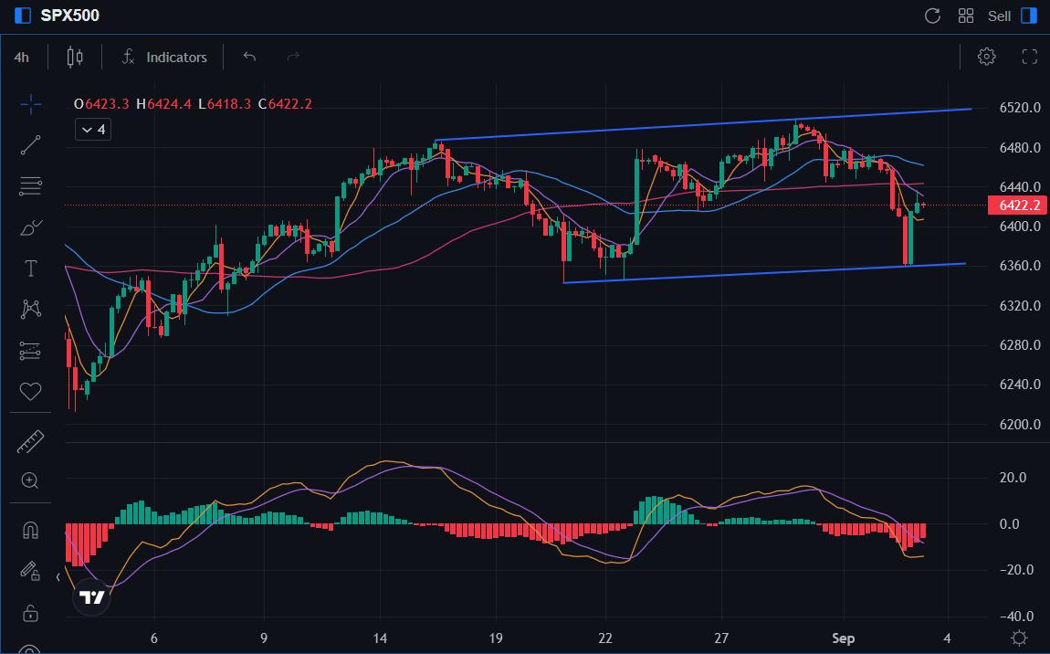 SPX500-Chart