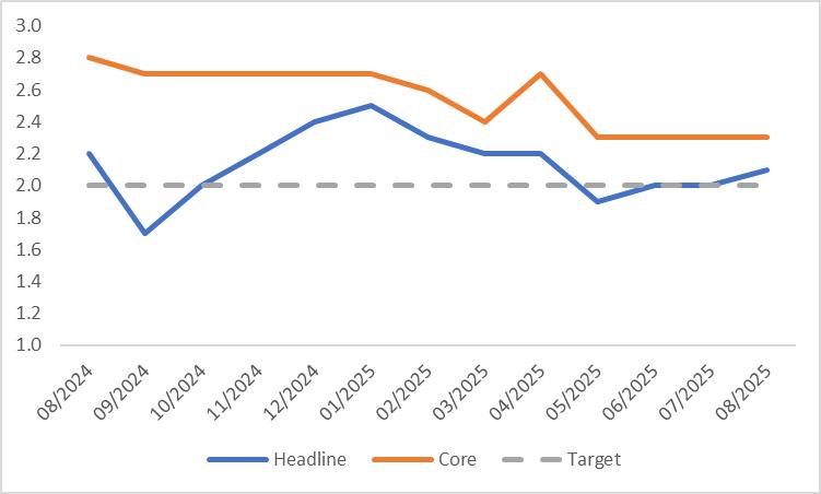 Eurozone-CPI