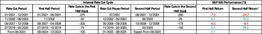 (Early-Later-Phases-Fed-Rate-Cut-Cycles-vs-SPX-Returns)