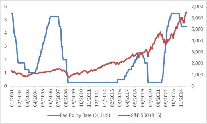 (Fed-Policy-Rate-vs-SPX-Performance)