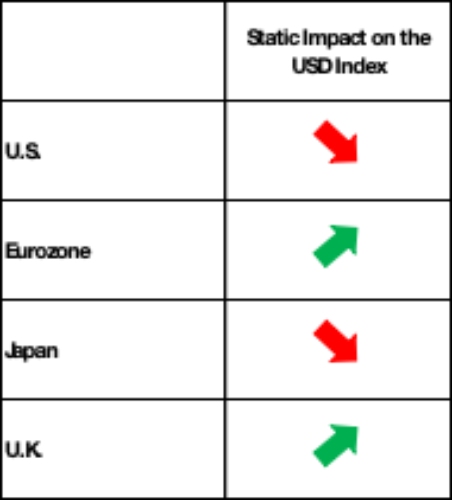 (Static-Impact-of-Major-Economies-on-USD-Index)