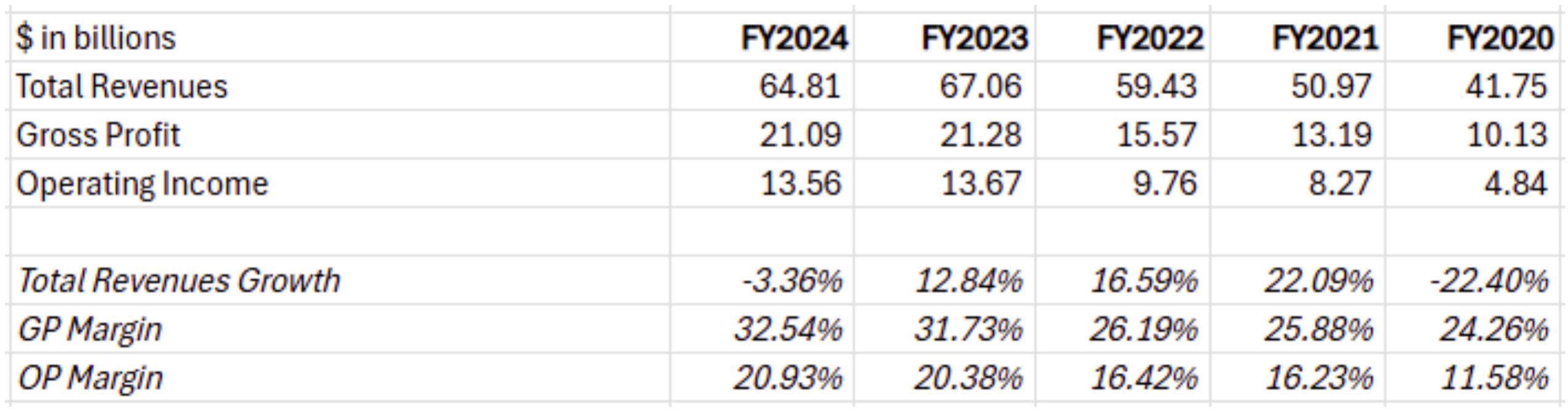 (cat-financial-performance)