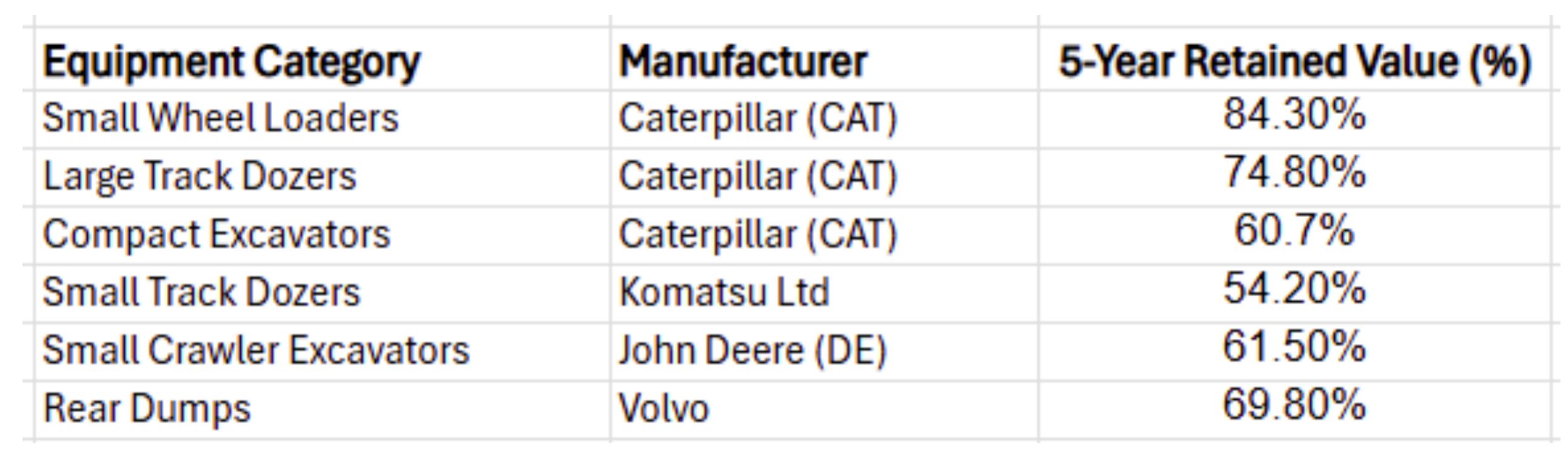 (highest-retained-value-equipment)