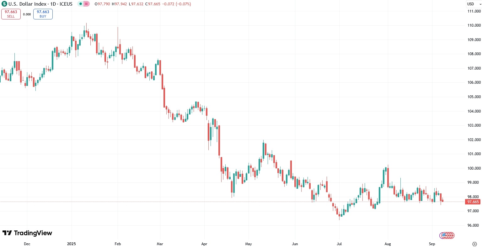 dollar-index-dxy-us-2025