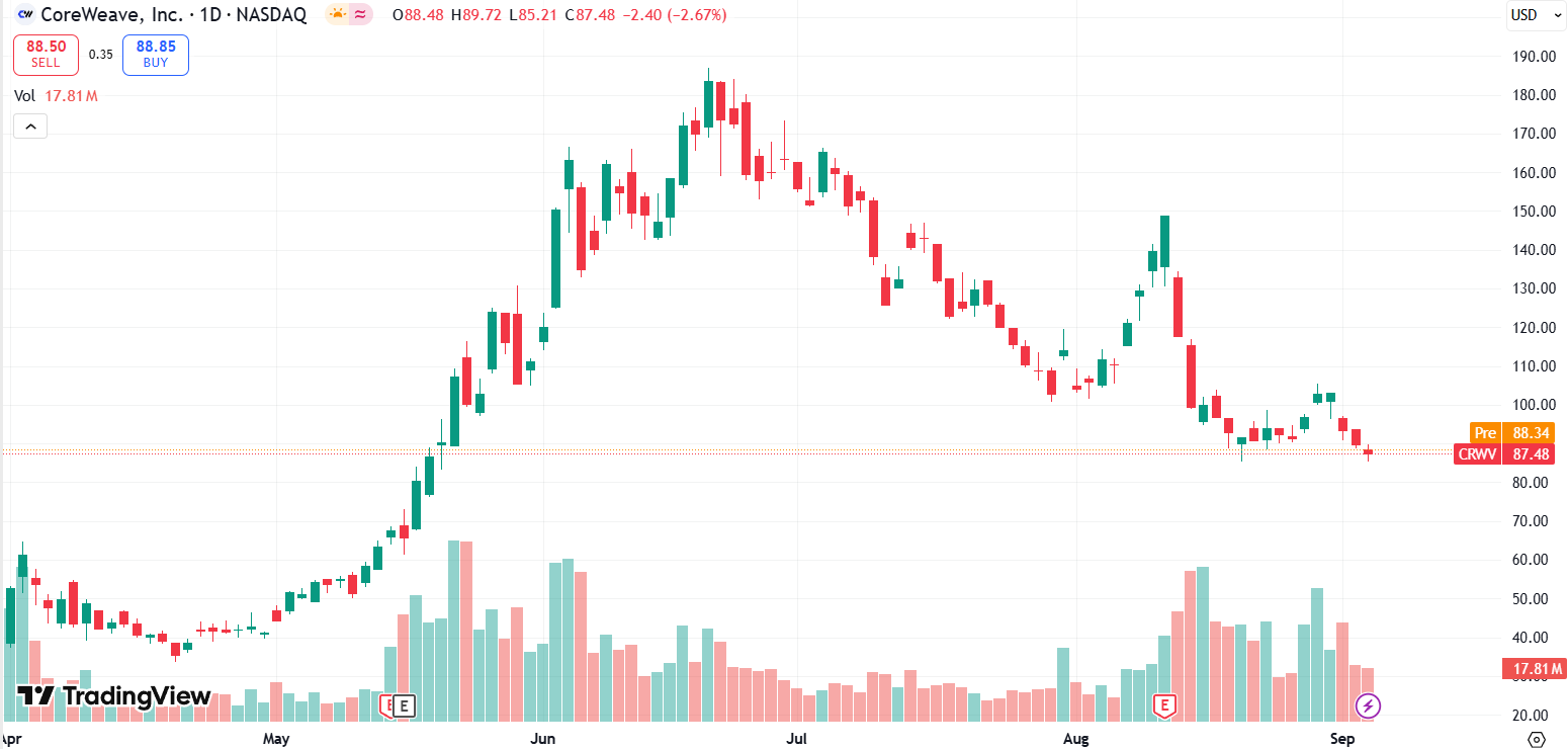 (coreweave-crwv-stock-price-chart)