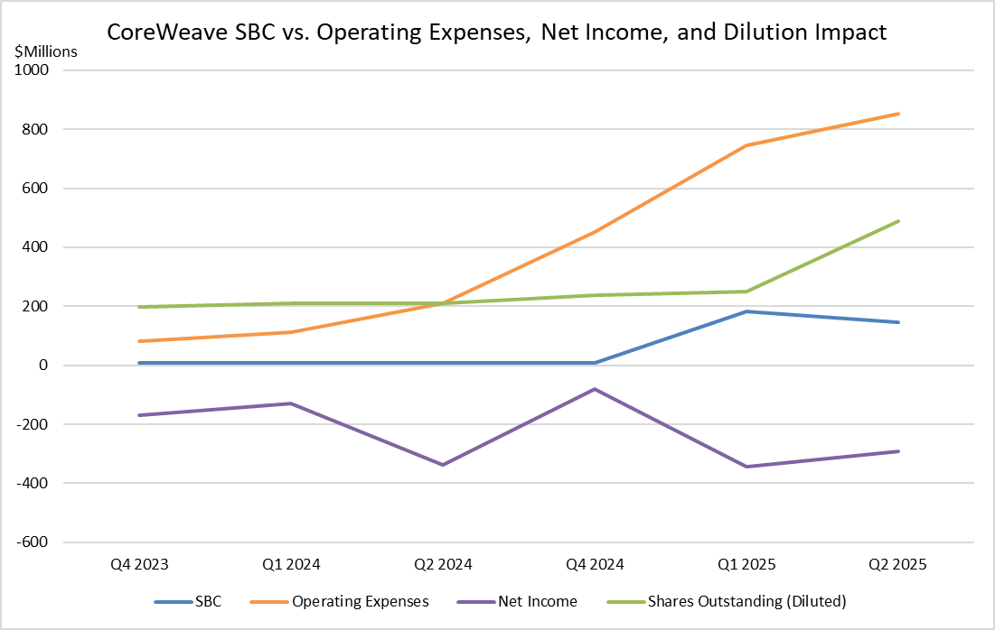(coreweave-crwv-sbc-operating-expense-net-income-shares-ourstanding)