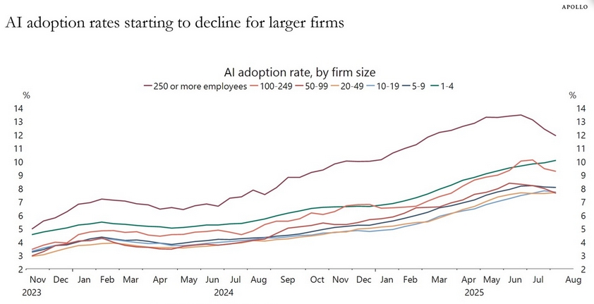 apollo-ai-adoption-rate-decline
