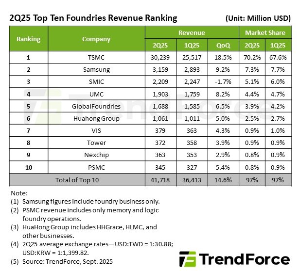 2025-top-ten-foundries-revenue-ranking