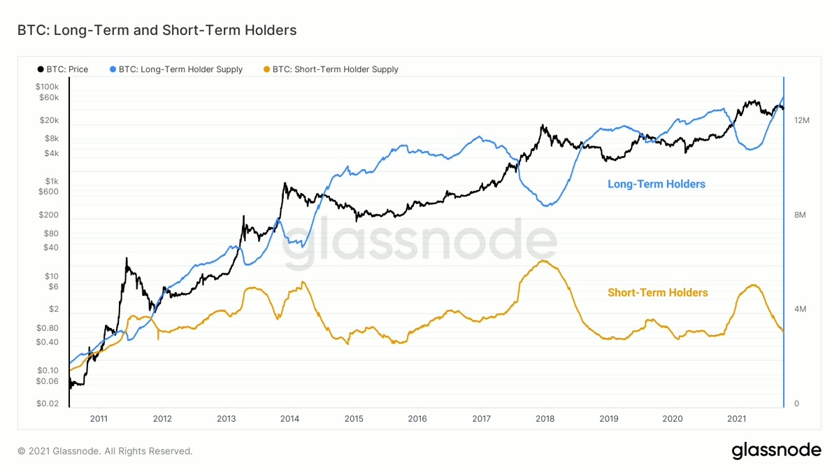 btc-long-short-term-holders