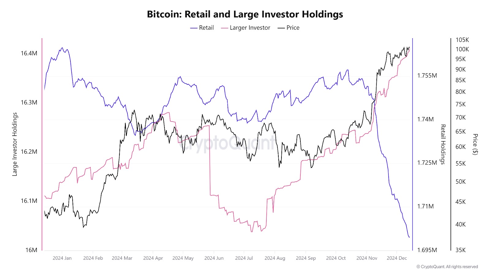 btc-retail-large-investor-holdings