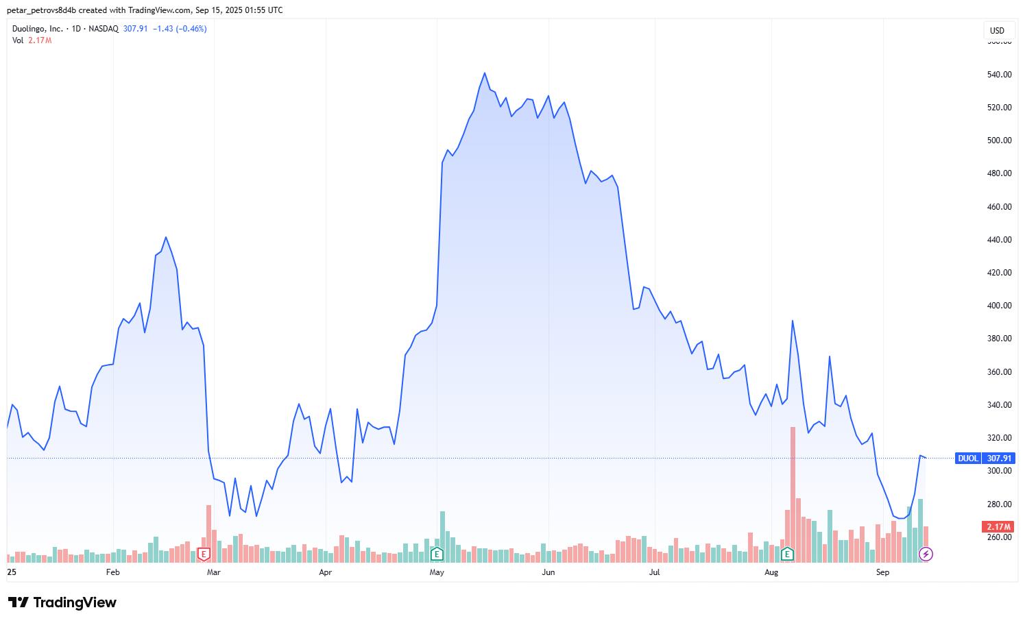duol-price-chart