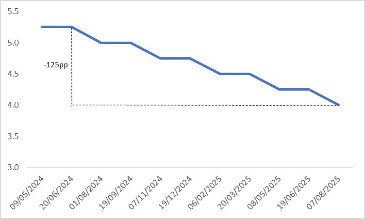 (BoE-Policy-Rate)